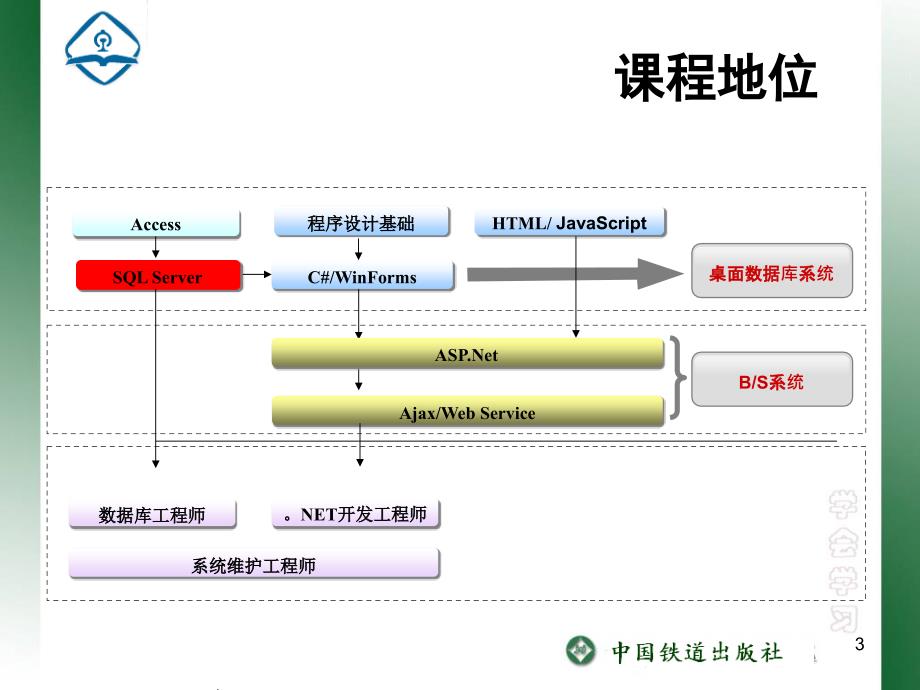 数据库应用与开发教程（ADO.NET+SQL Server 单元01 数据库设计_第3页