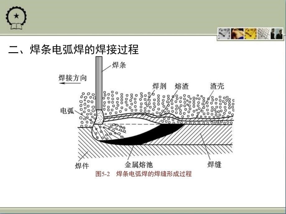 制造技术基础实习教程 教学课件 ppt 作者 朱建军 第五章　焊　　接_第5页