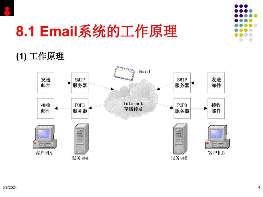 《计算机网络编程技术》多媒体课件 P8 Email服务程序设计_第4页