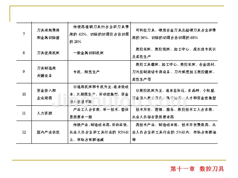 金属切削原理与刀具教学课件 PPT 作者 张若锋 邓健平 第11章_第5页