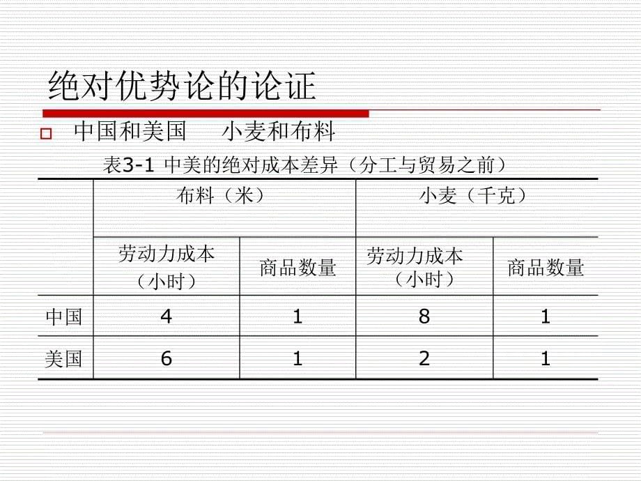 国际贸易理论与实务 教学课件 ppt 作者 籍丹宁 _ 第三章 古典自由贸易理论_第5页