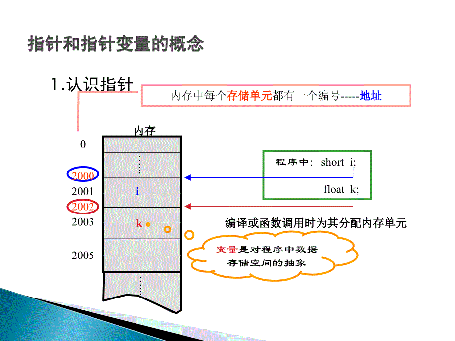 C语言程序设计实例教程 教学课件 ppt 作者 潘志安 朱运乔 余小燕 第10章 指针_第2页