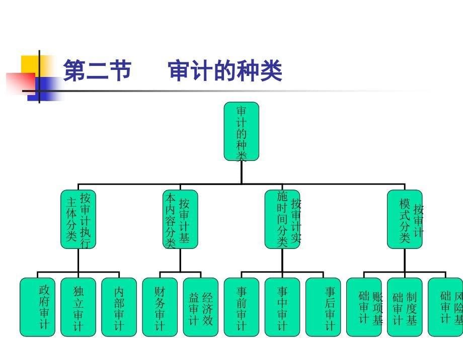 审计学 教学课件 ppt 作者 顾奋玲 第一章   绪论_第5页