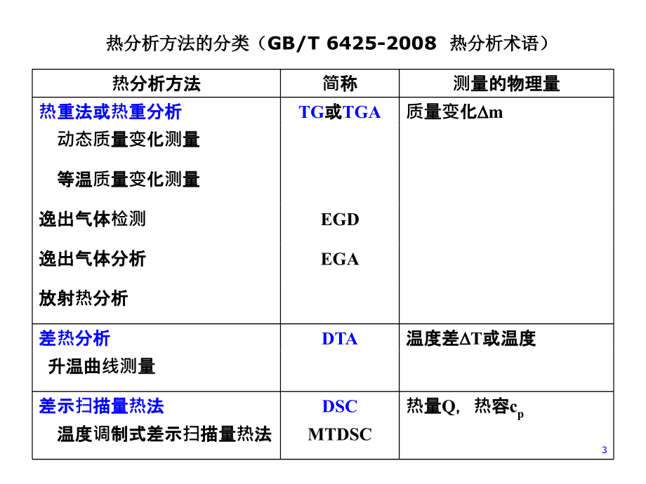 材料分析测试  热分析法_第3页