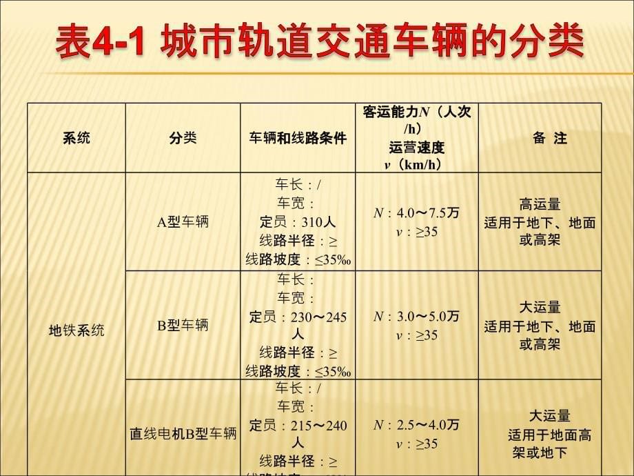 城市轨道交通概论  单元4_第5页