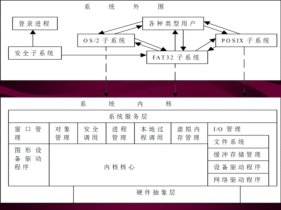 《操作系统原理》-刘义常-电子教案 5_第3页
