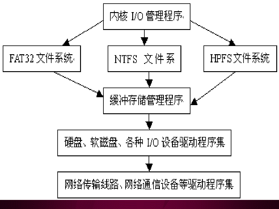 《操作系统原理》-刘义常-电子教案 5_第4页