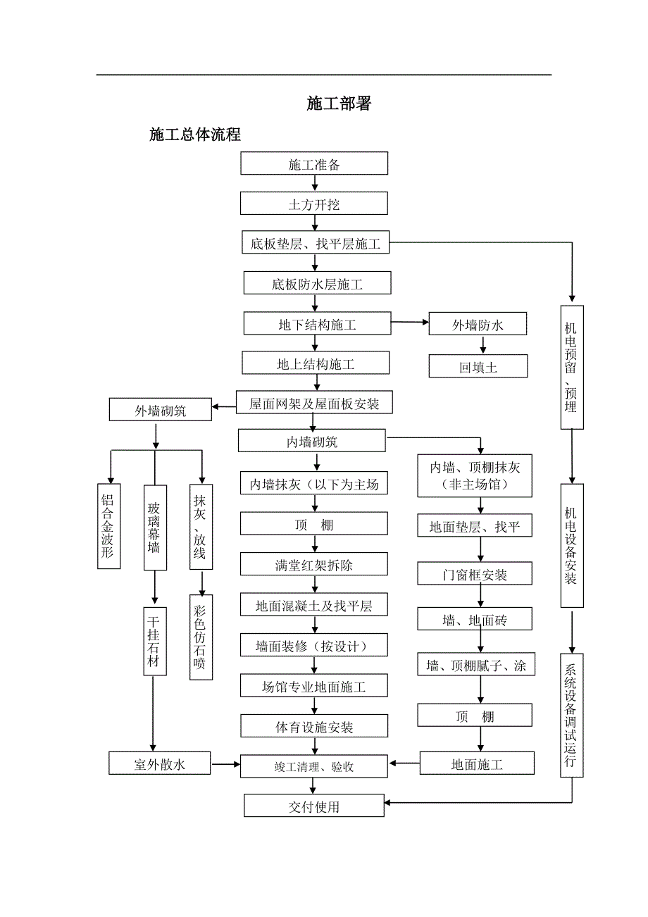 党校体育馆施工组织设计案例汇编_第4页