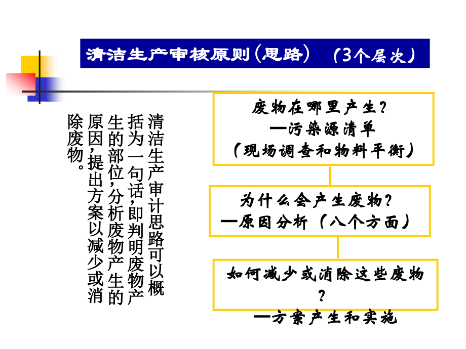 清洁生产审核原则和程序_第2页