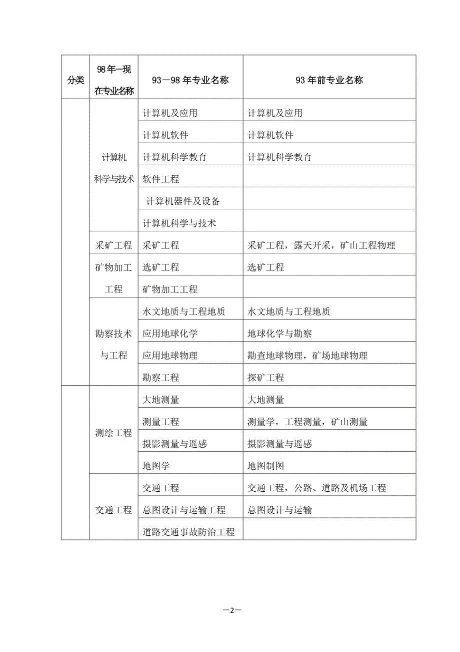 二级建造师资格考试专业对照表_第2页