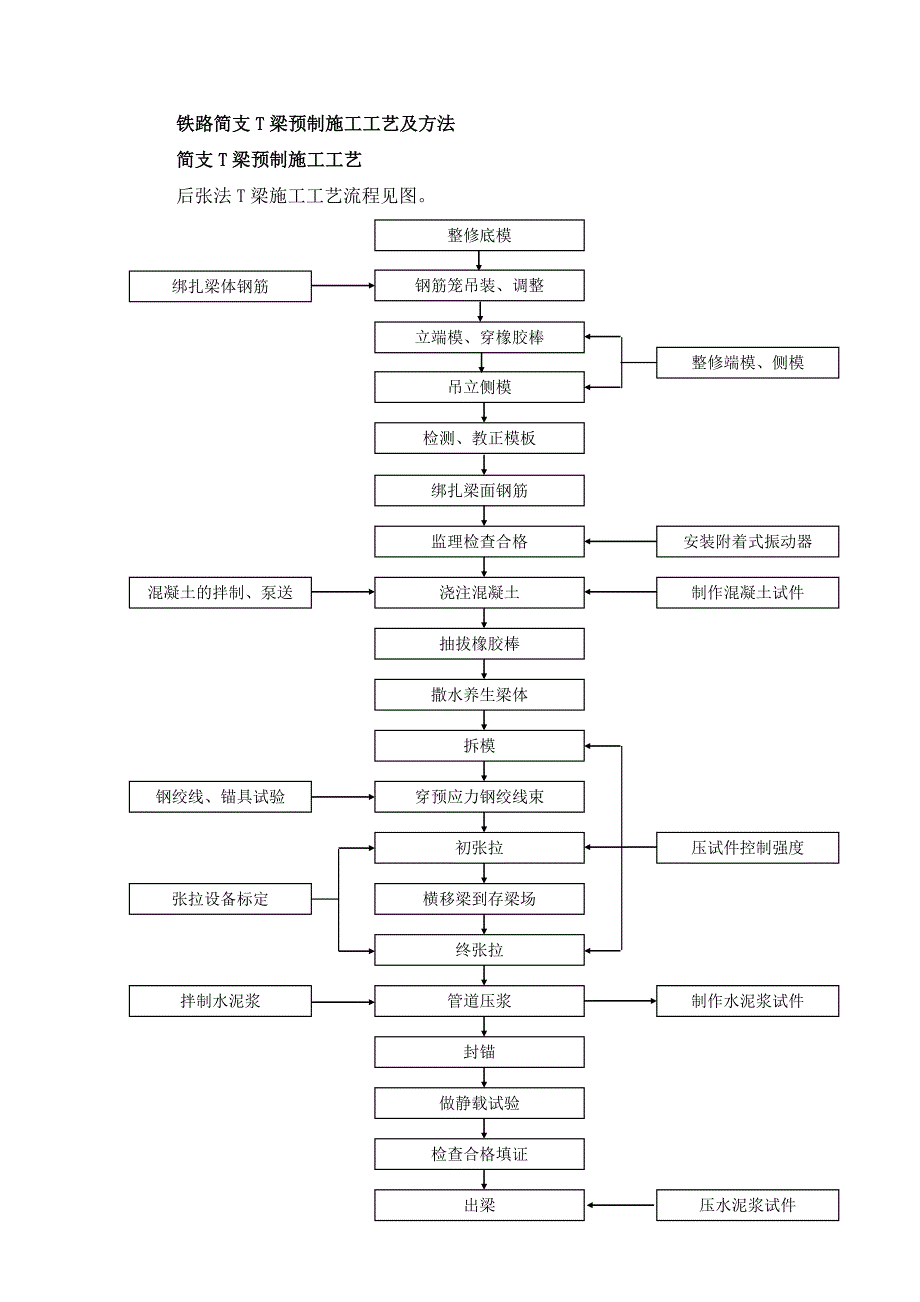 铁路简支t梁预制施工工艺及方法_第1页