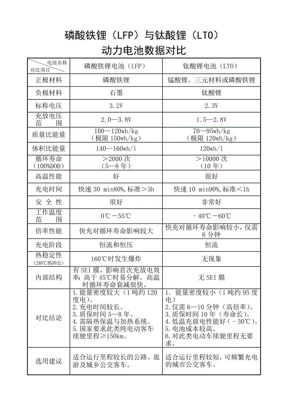 2磷酸铁锂与钛酸锂对比_第1页