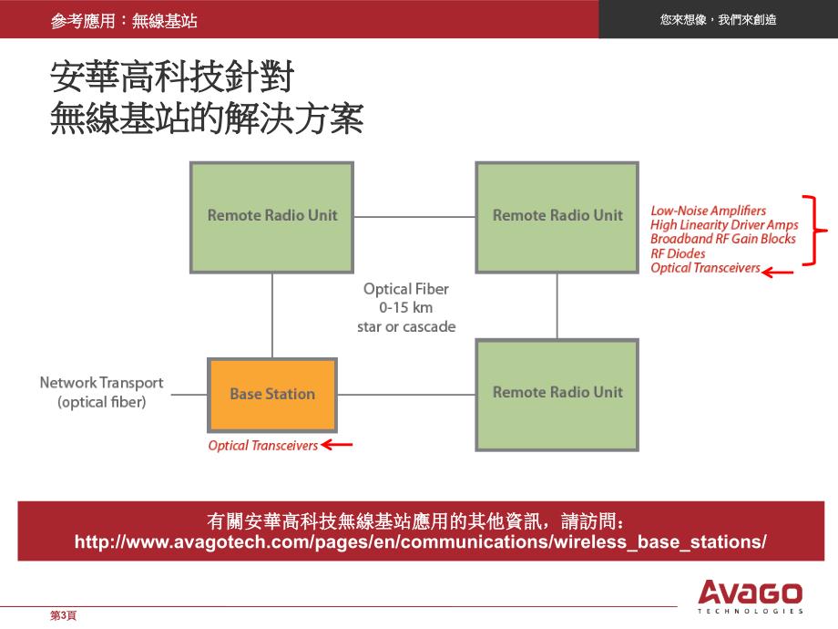 参考应用无线基站安华高科技针对无线基站的解决方案_第3页