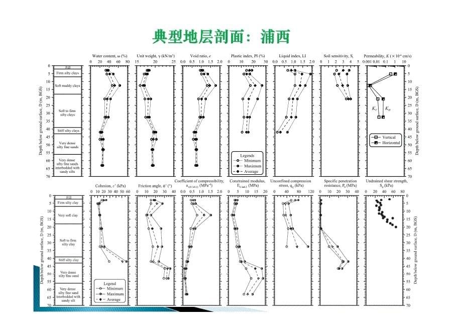 同济大学谭勇-上海软土深基坑变形性状探讨_第5页