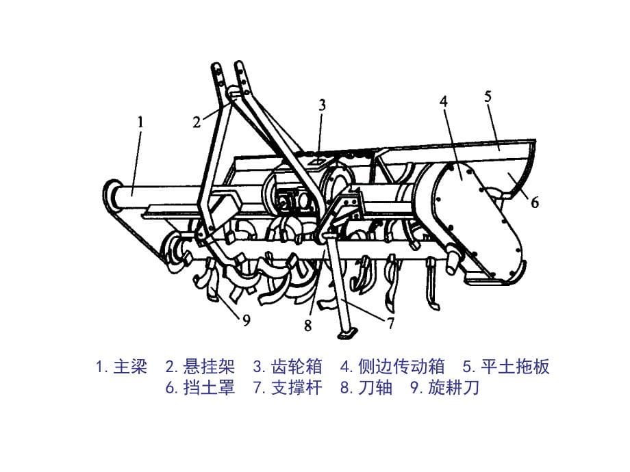 旋耕机及其理论计算_第5页