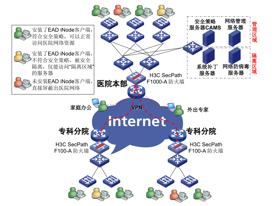 h3c拓扑图集_第4页