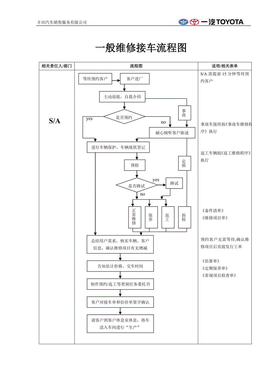 丰田汽车4s店前台一般维修接车流程图_第1页