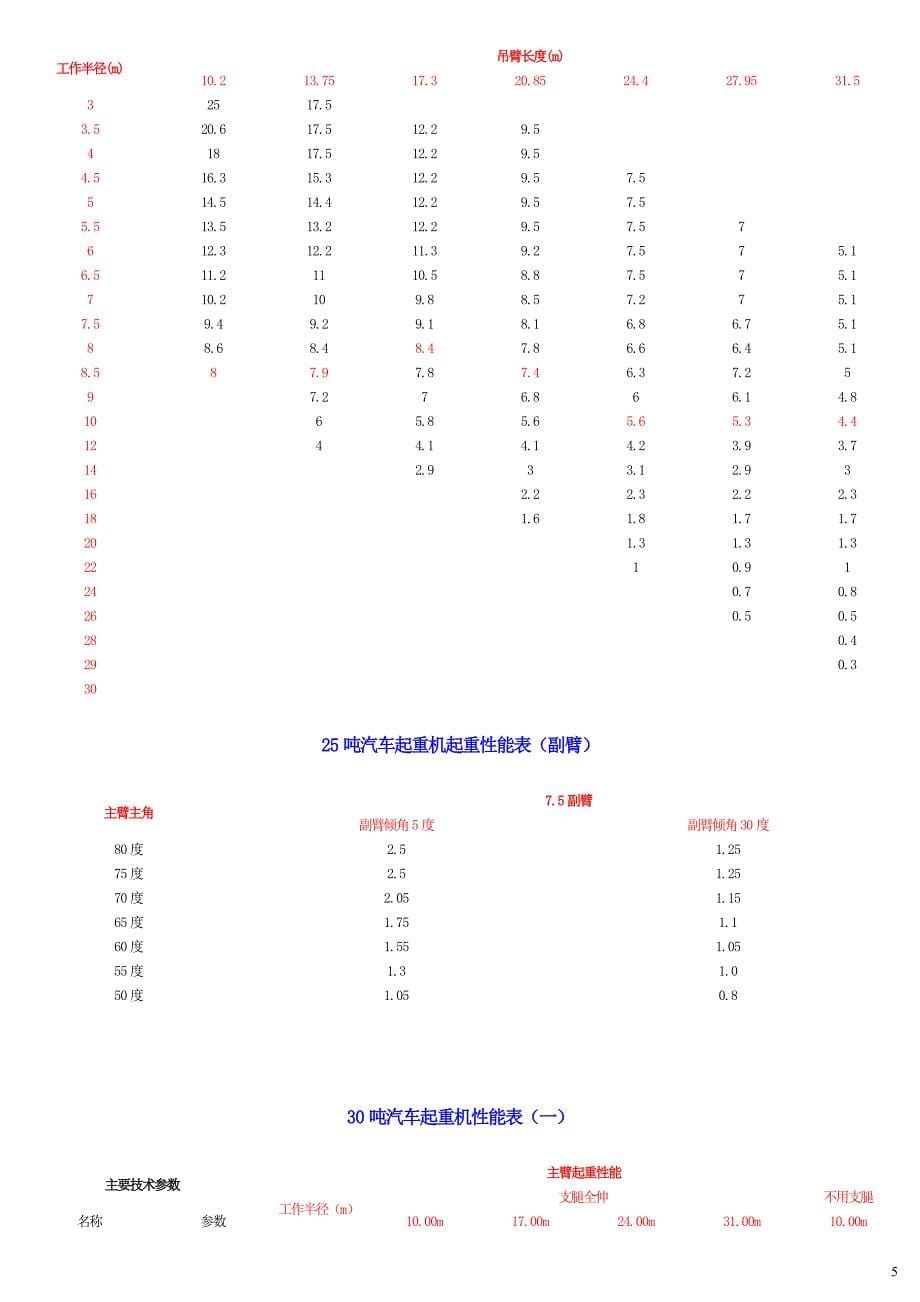 起重机性能表,汽吊性能表,常用吊车性能表,8~500吨吊车性能表,各种吊车性能表,最全吊车性能表_第5页