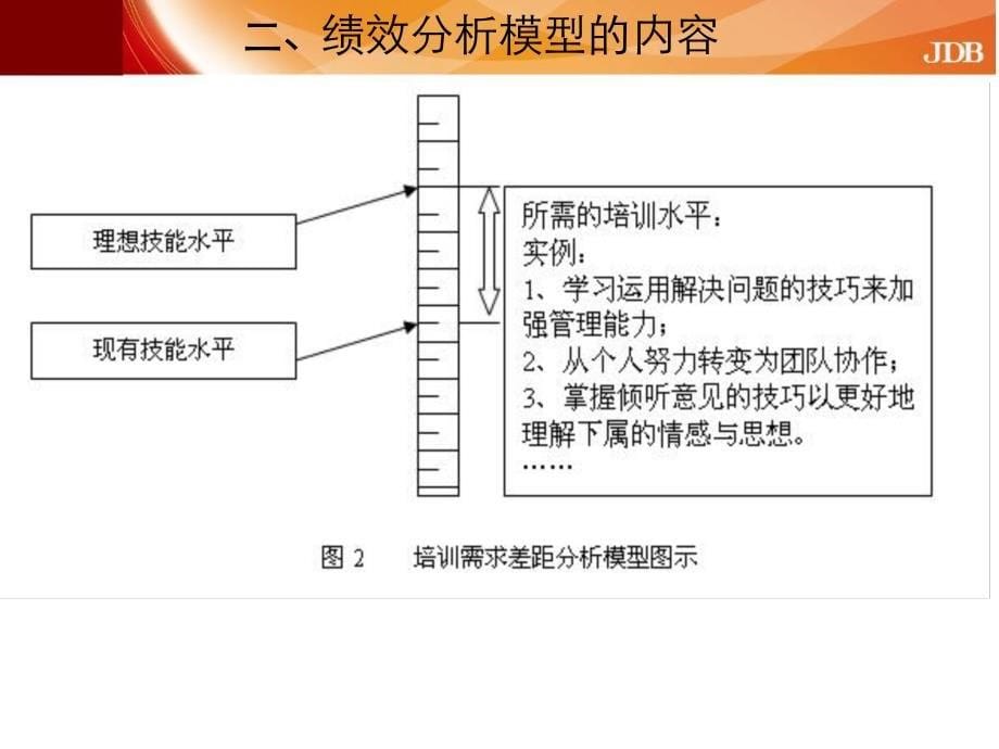 传统培训需求方法之二：绩效的分析模型_第5页