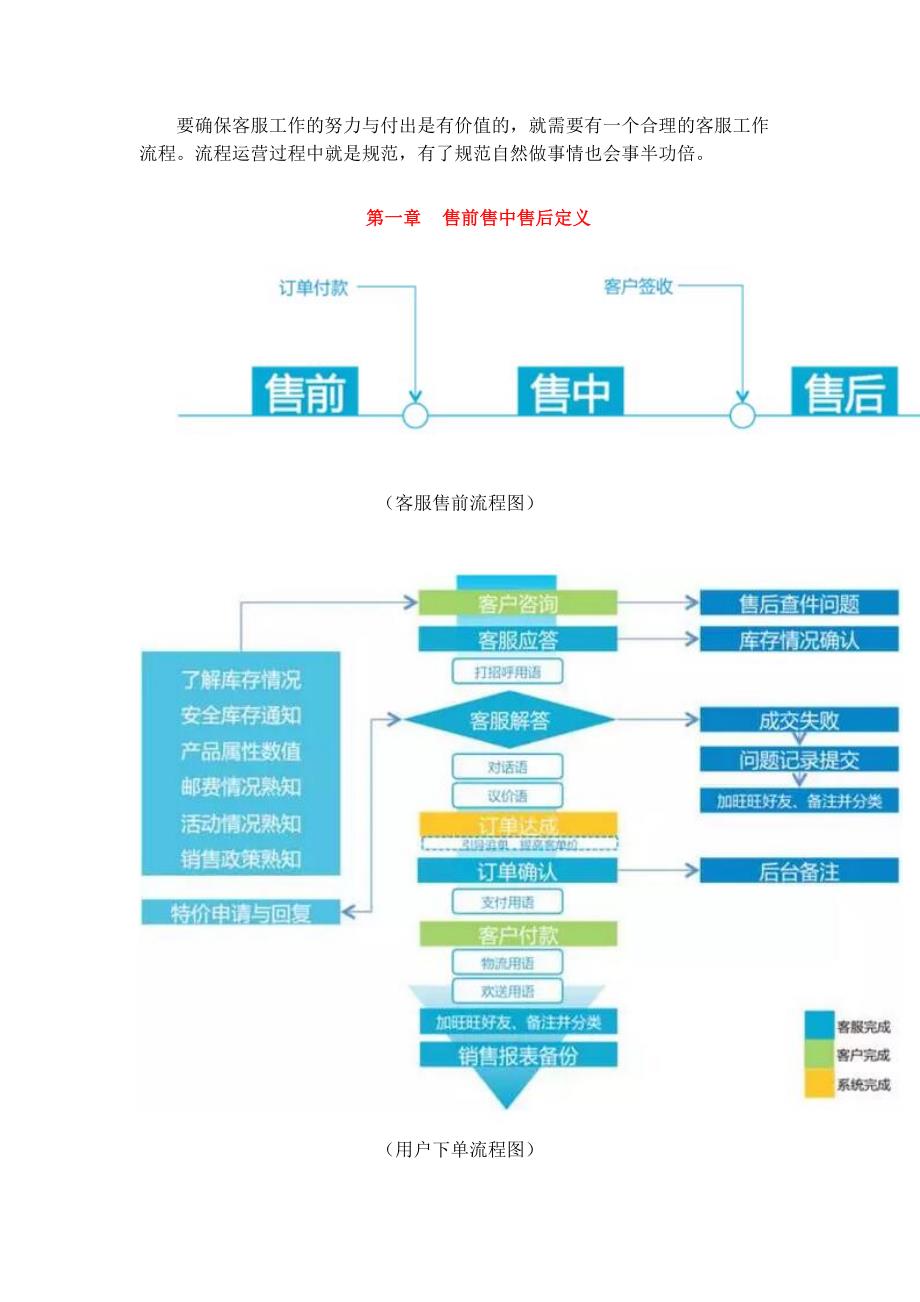 最全客服流程图：电商客服售前售中售后资料_第1页