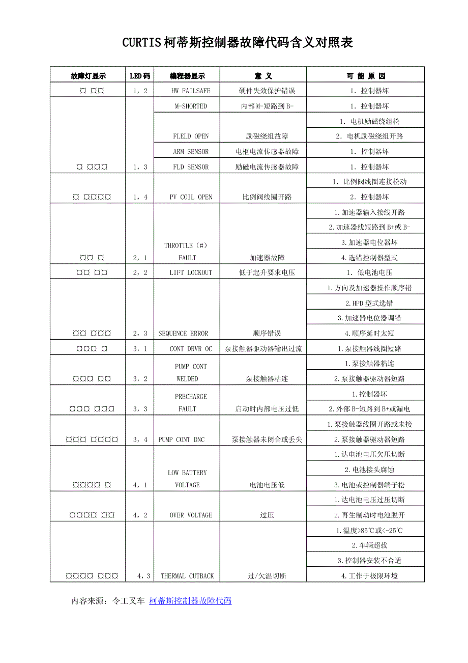 curtis科蒂斯控制器故障代码大全_第1页