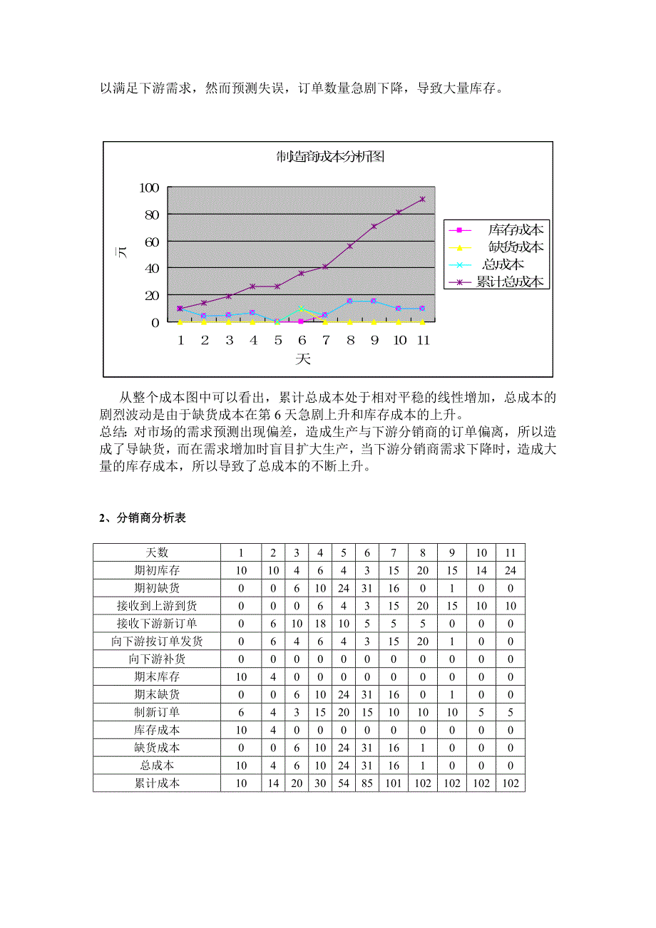 啤酒游戏实验报告一_第3页