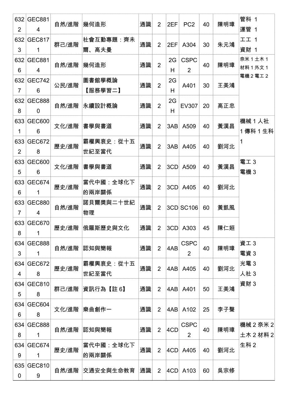 通識(核心)課程選課說明及時間表_第5页