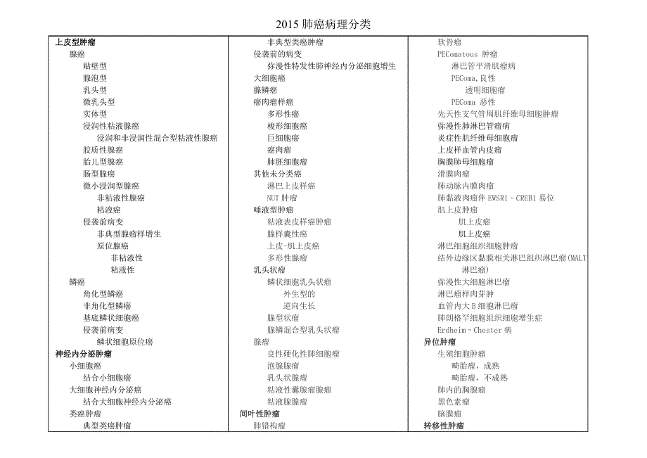 2015who肺癌病理分类_第1页