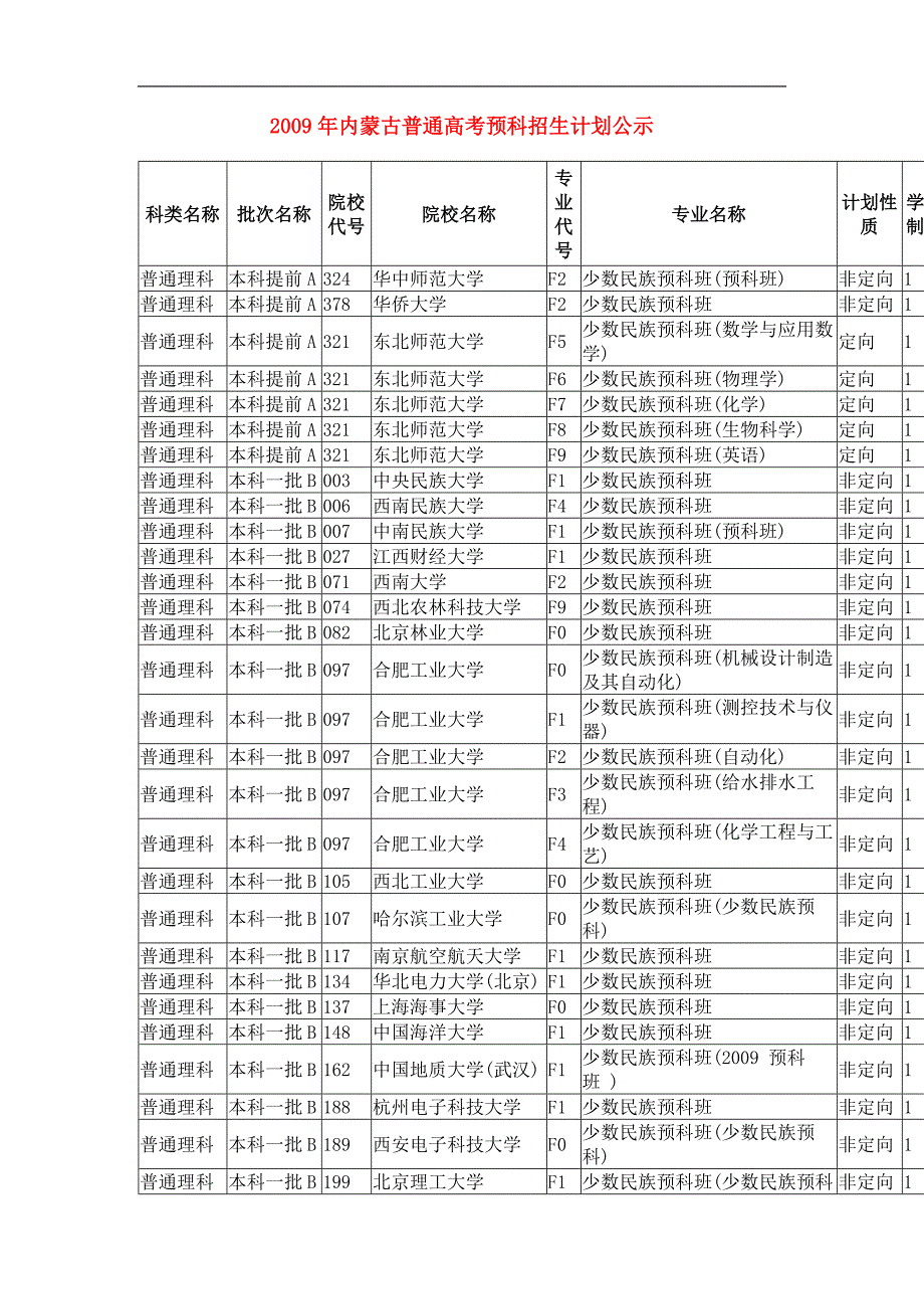 内蒙2009预科班计划_第1页