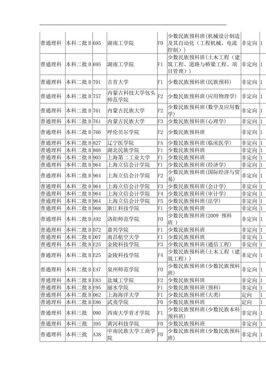 内蒙2009预科班计划_第5页