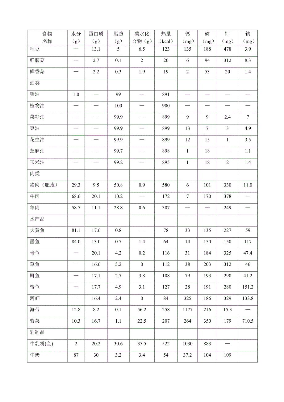 常见食物成分表_第3页