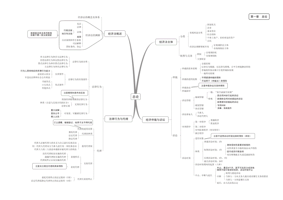 中级经济法思维导图中华_第1页