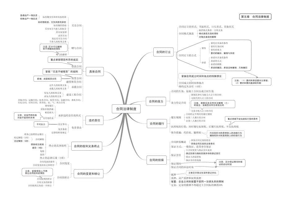 中级经济法思维导图中华_第5页