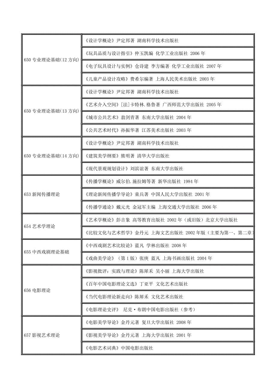 上海大学2010年学术型硕士研究生考试科目及参考书目[指南]_第5页