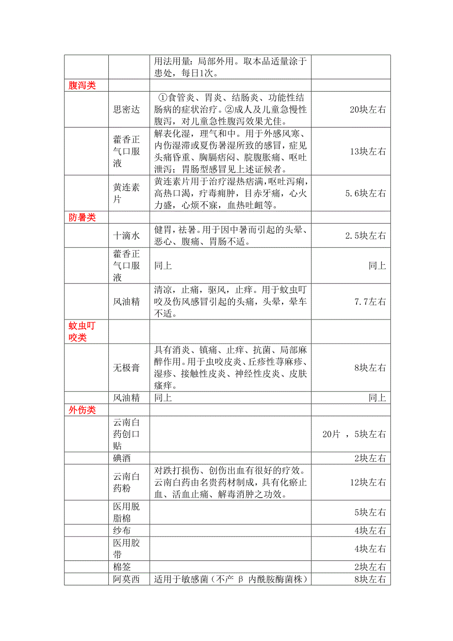 旅行必备药品_第2页