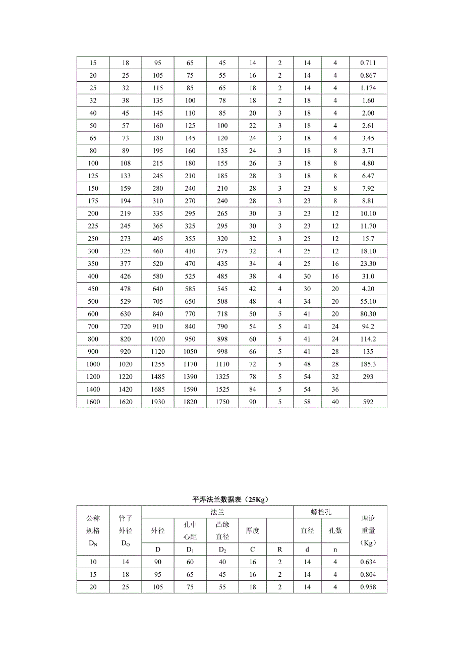 平焊法兰数据表_第4页