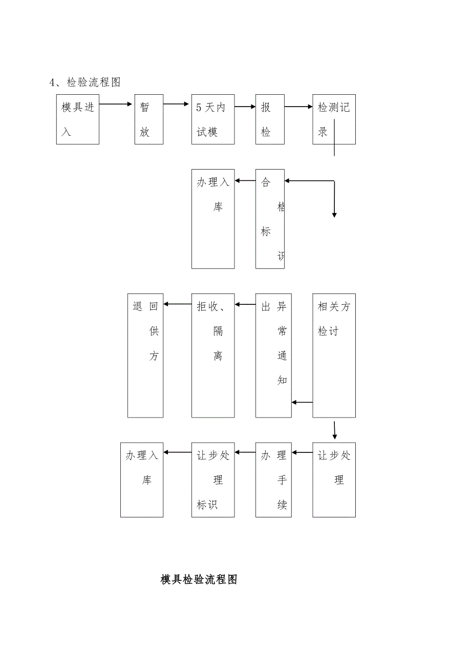 某x模具验收流程_第2页