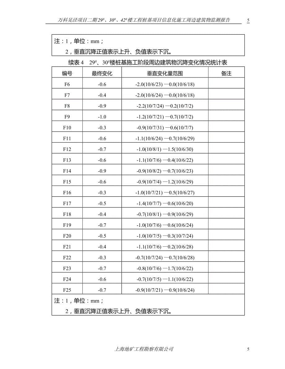 万科花园小城项目静压桩基施工监测报告_第5页