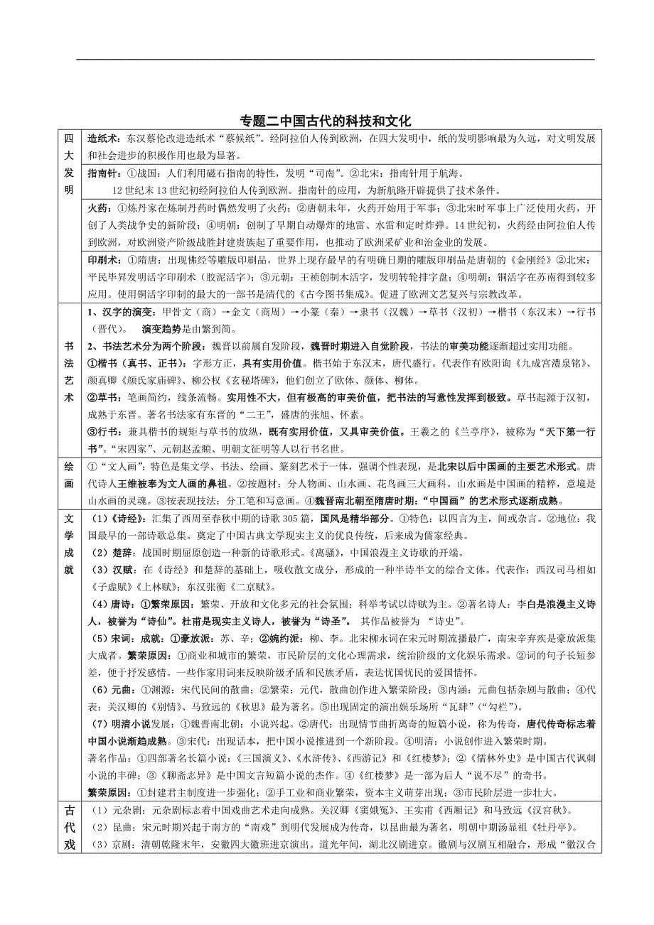 复习提纲：2010年扬州外国语学校小高考复习知识结构（必修三）[人民版]_第5页