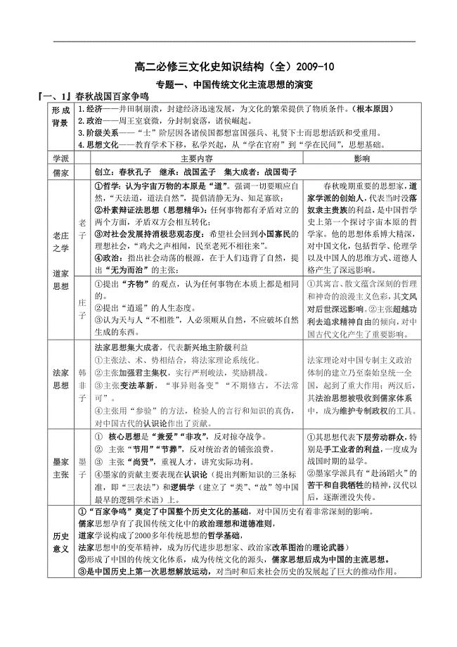 复习提纲：2010年扬州外国语学校小高考复习知识结构（必修三）[人民版]