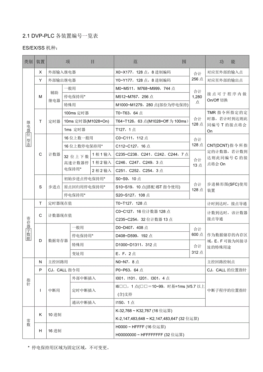 台达dvp-plc各装置编号一览表_第1页