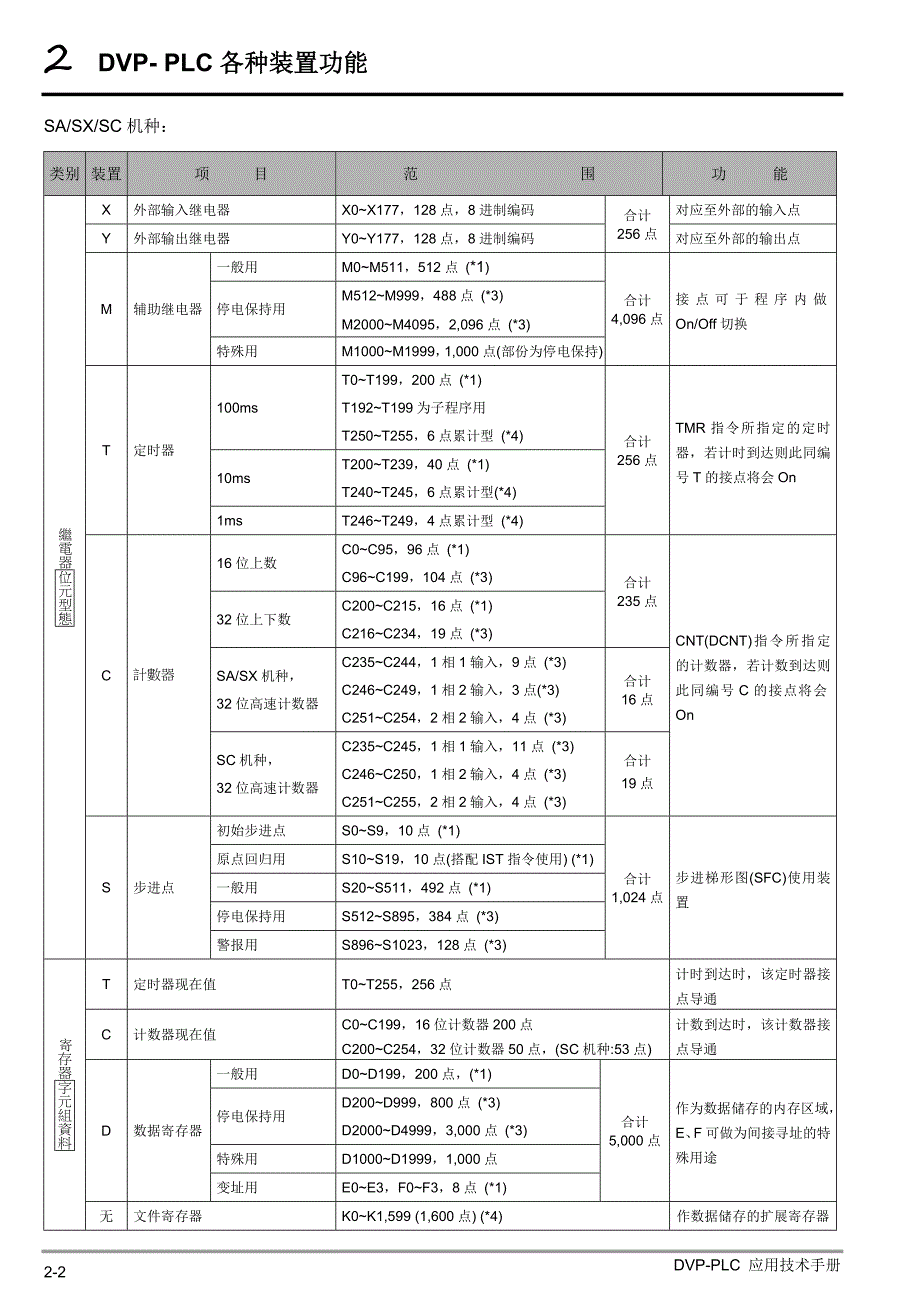 台达dvp-plc各装置编号一览表_第2页