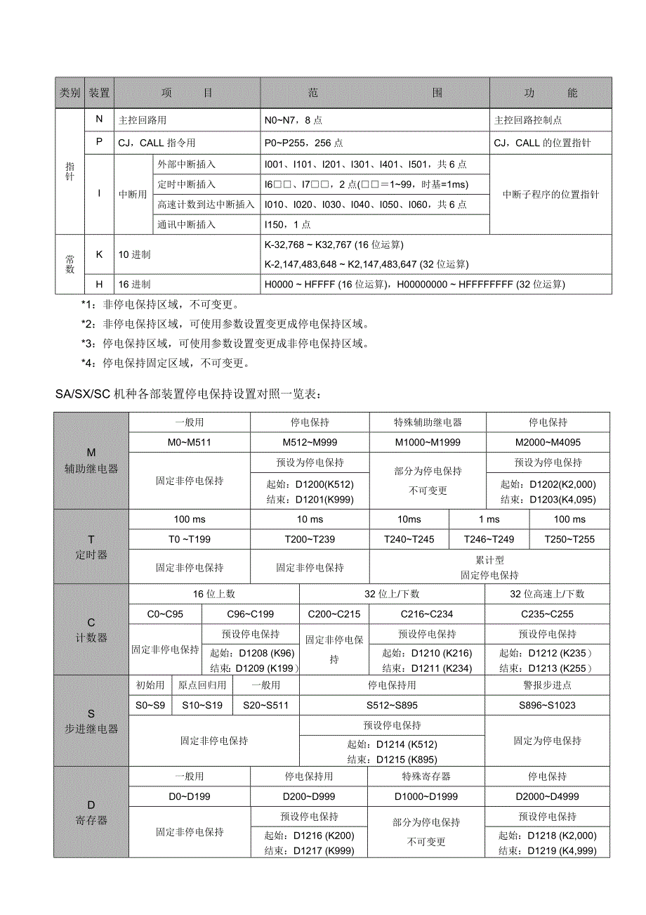 台达dvp-plc各装置编号一览表_第3页