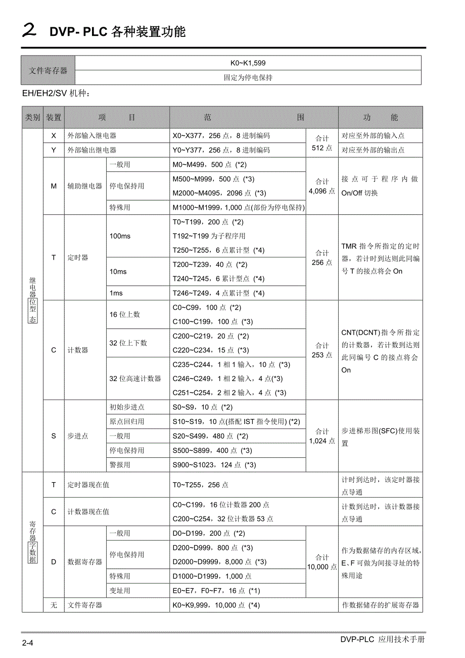 台达dvp-plc各装置编号一览表_第4页