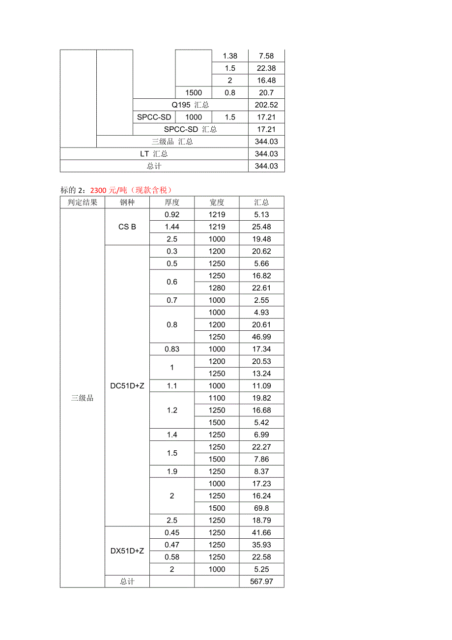 唐钢高强汽车板多标的竞卖标书文件_第2页