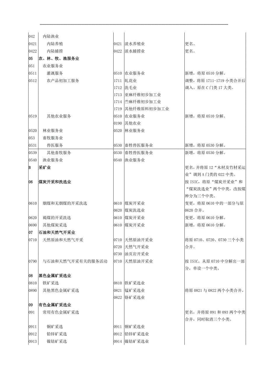 国民经济行业分类新旧类目对照表_266_第2页