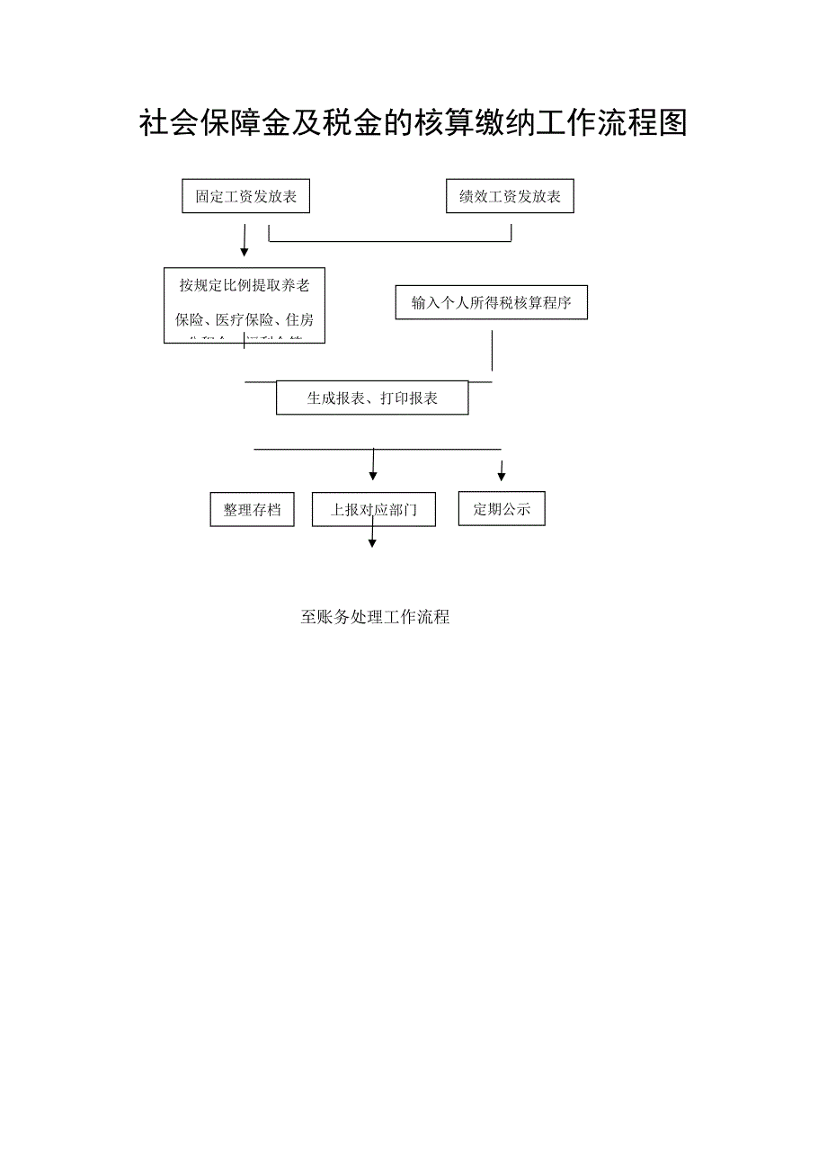 医院社会保障金及税金的核算缴纳工作流程图_第1页