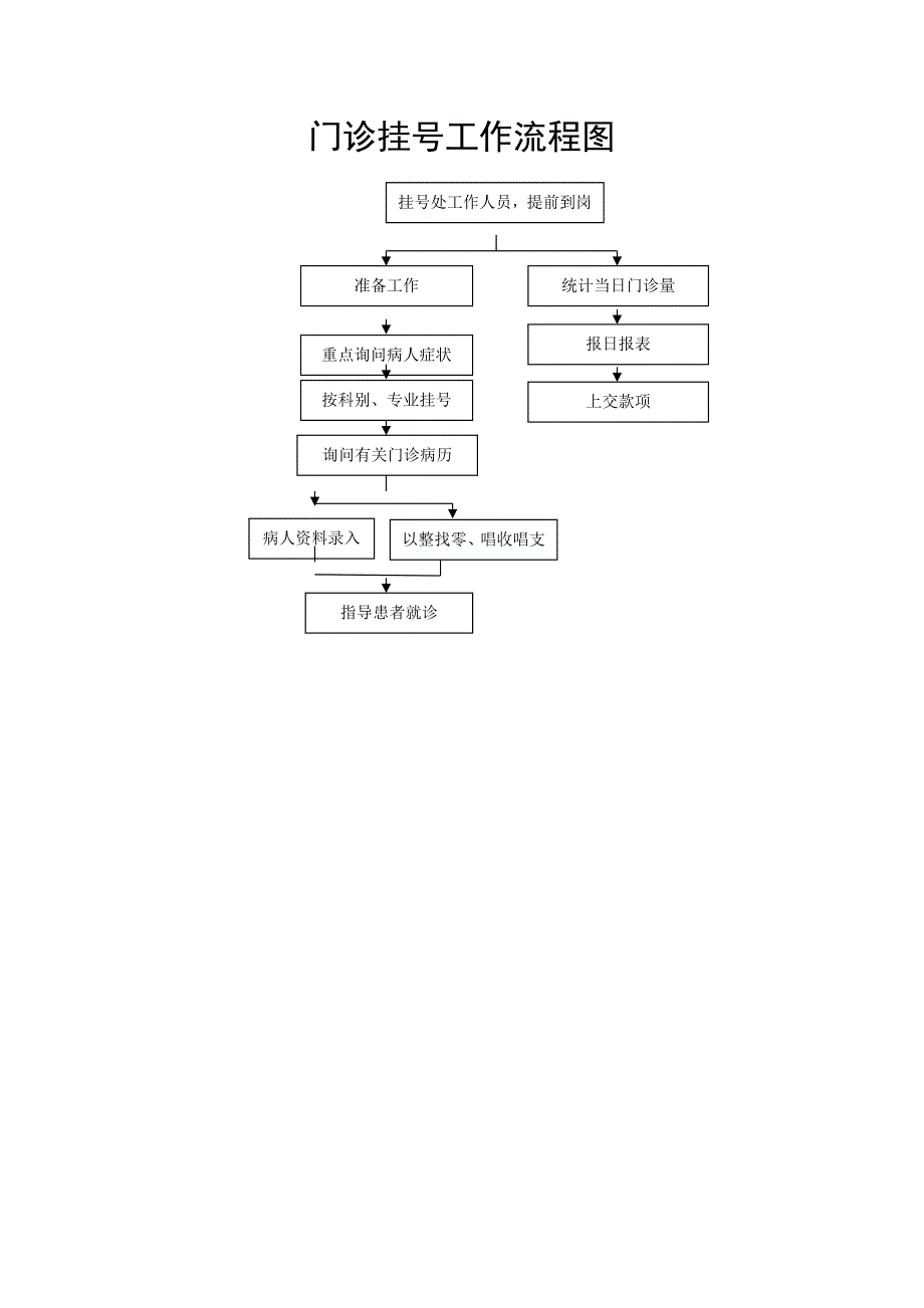 医院门诊挂号工作流程图_第1页