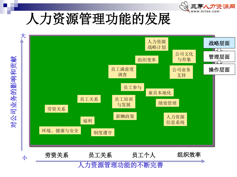 人才选和育和用和留(ppt)_第4页