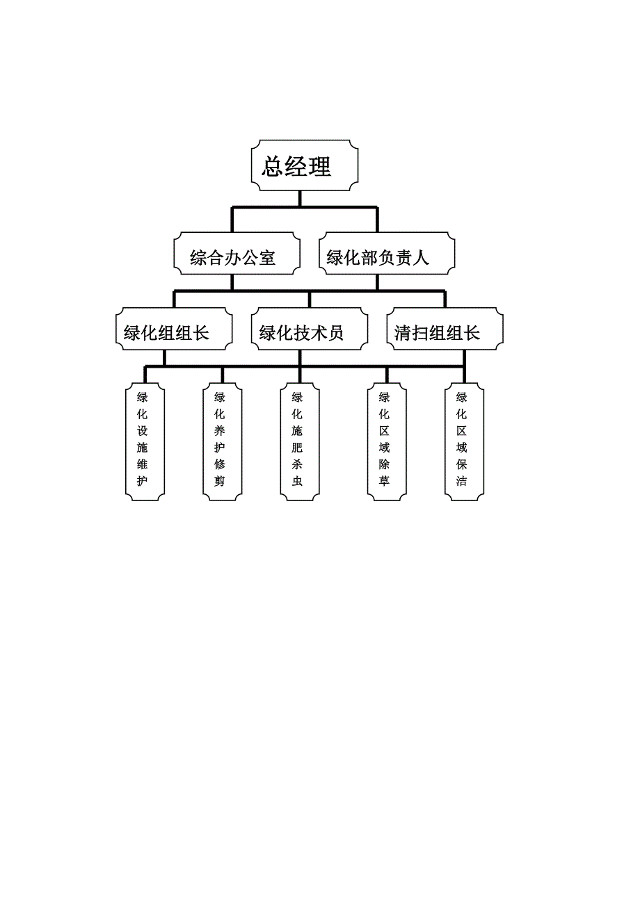 绿化公司组织架构_第1页